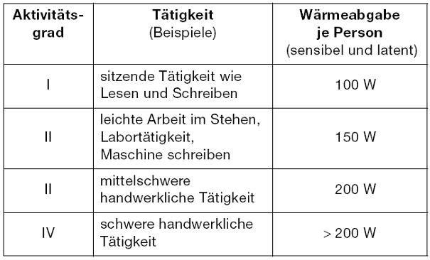 Der Körper strahlt Wärme ab.